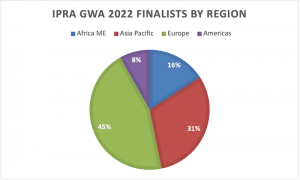 ۲۰۲۲ IPRA Golden World Awards excel at creativity